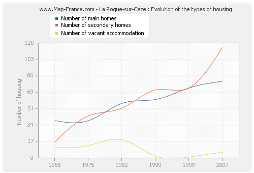 La Roque-sur-Cèze : Evolution of the types of housing